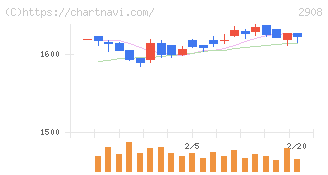 フジッコ(2908)の日足チャート