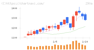 Ｓｙｎｓｐｅｃｔｉｖｅ(290A)の日足チャート