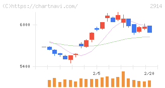 ＪＴ(2914)の日足チャート