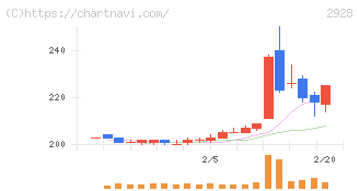 ＲＩＺＡＰグループ(2928)の日足チャート