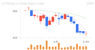 ファーマフーズ(2929)の日足チャート