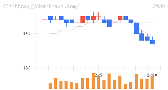北の達人コーポレーション(2930)の日足チャート