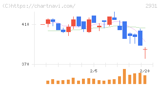 ユーグレナ(2931)の日足チャート