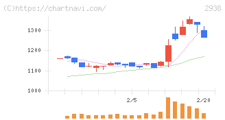 オカムラ食品工業(2938)の日足チャート