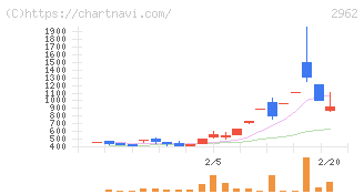 テクニスコ(2962)の日足チャート