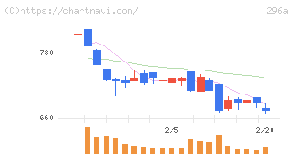 令和アカウンティング・ホールディングス(296A)の日足チャート