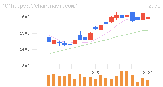 スター・マイカ・ホールディングス(2975)の日足チャート