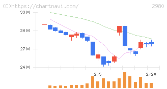 ＳＲＥホールディングス(2980)の日足チャート