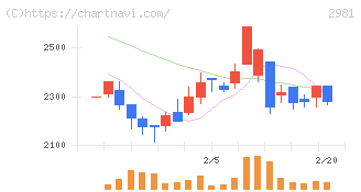 ランディックス(2981)の日足チャート