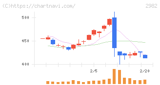 ＡＤワークスグループ(2982)の日足チャート