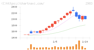 アールプランナー(2983)の日足チャート