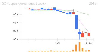 ＧＶＡ　ＴＥＣＨ(298A)の日足チャート