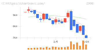 クリアル(2998)の日足チャート