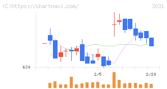 ラクーンホールディングス(3031)の日足チャート