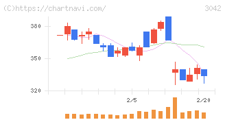 セキュアヴェイル(3042)の日足チャート