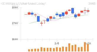 ビックカメラ(3048)の日足チャート