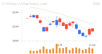 ＭｏｎｏｔａＲＯ(3064)の日足チャート