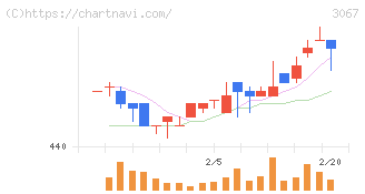 東京一番フーズ(3067)の日足チャート