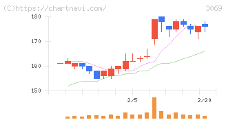 ＪＦＬＡホールディングス(3069)の日足チャート