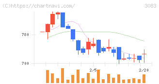 スターシーズ(3083)の日足チャート