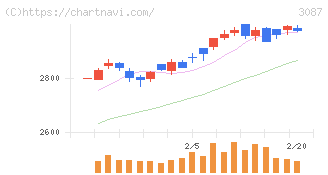 ドトール・日レスホールディングス(3087)の日足チャート