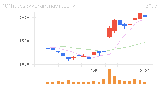 物語コーポレーション(3097)の日足チャート