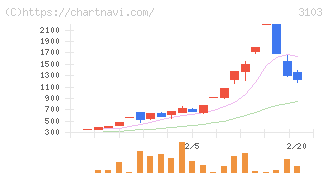 ユニチカ(3103)の日足チャート