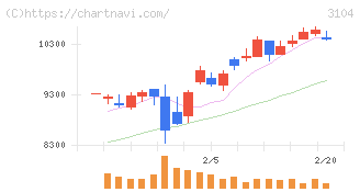 富士紡ホールディングス(3104)の日足チャート