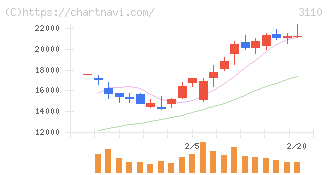 日東紡(3110)の日足チャート
