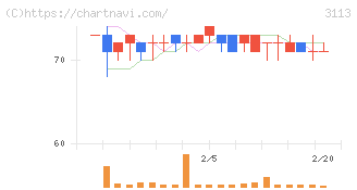 ＵＮＩＶＡ・Ｏａｋホールディングス(3113)の日足チャート
