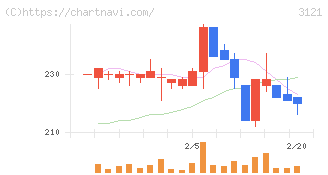 マーチャント・バンカーズ(3121)の日足チャート
