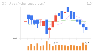 Ｈａｍｅｅ(3134)の日足チャート