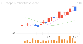 ＢＲＵＮＯ(3140)の日足チャート