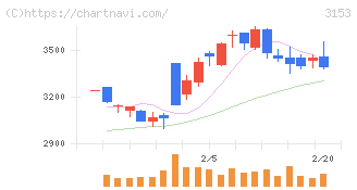 八洲電機(3153)の日足チャート
