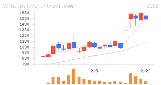 ＭＥＲＦ(3168)の日足チャート