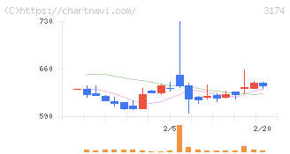 ハピネス・アンド・ディ(3174)の日足チャート