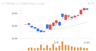 シュッピン(3179)の日足チャート
