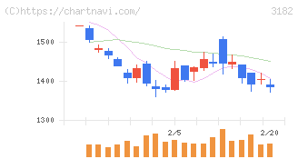 オイシックス・ラ・大地(3182)の日足チャート