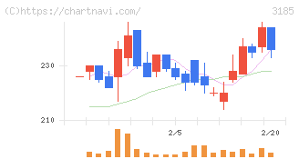 夢展望(3185)の日足チャート