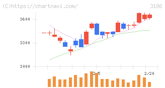 ネクステージ(3186)の日足チャート