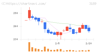 ＡＮＡＰホールディングス(3189)の日足チャート