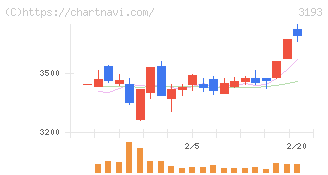 エターナルホスピタリティグループ(3193)の日足チャート