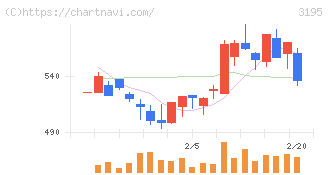ジェネレーションパス(3195)の日足チャート