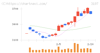 すかいらーくホールディングス(3197)の日足チャート