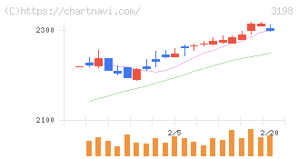 ＳＦＰホールディングス(3198)の日足チャート