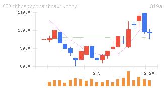 技術承継機構(319A)の日足チャート