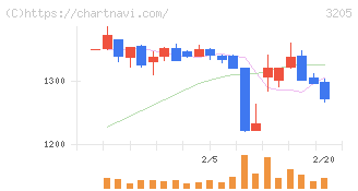 ダイドーリミテッド(3205)の日足チャート