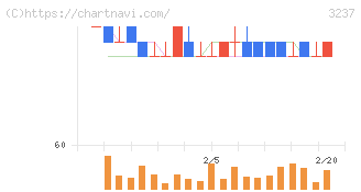 イントランス(3237)の日足チャート