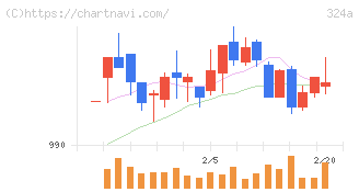 ブッキングリゾート(324A)の日足チャート