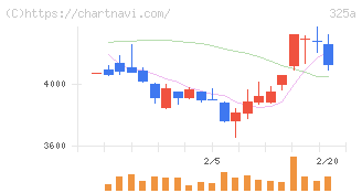 ＴＥＮＴＩＡＬ(325A)の日足チャート